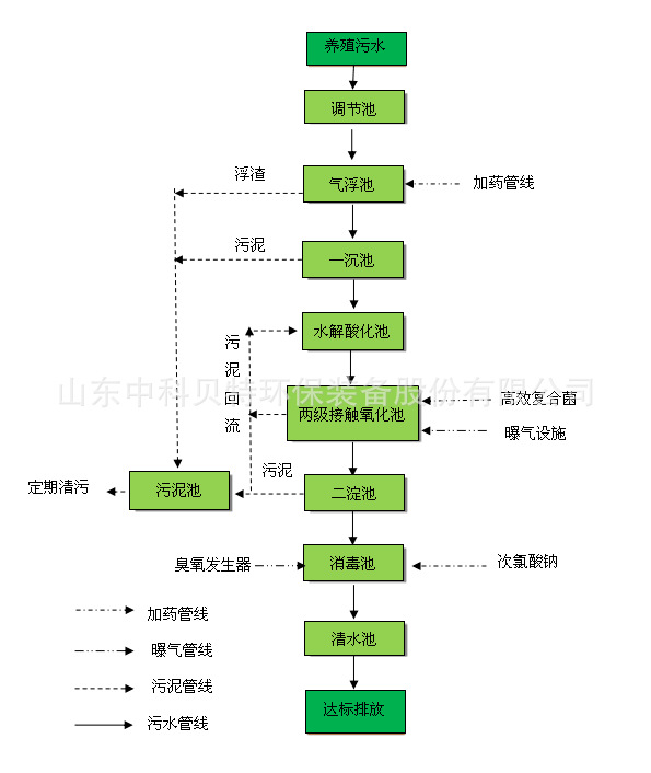 中科貝特分享養(yǎng)殖污水處理設(shè)備的特點(diǎn)有哪些？